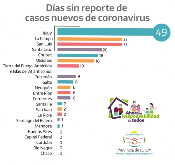 Jujuy lidera el ranking nacional de días sin Covid-19