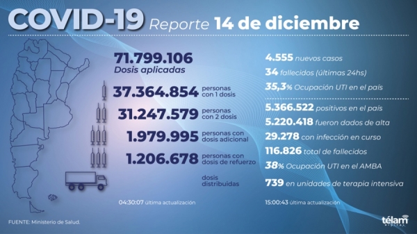 Aumentaron los contagios de coronavirus en el pa&iacute;s, se registraron 4.555 casos nuevos