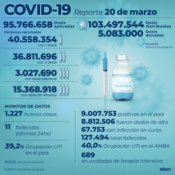 Hubo 1.227 nuevos contagios de coronavirus en Argentina