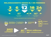 Relanzar&aacute;n el programa Ahora 12 con financiaci&oacute;n en hasta 24 cuotas