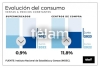 Las ventas en los supermercados cayeron 0,9% en junio pero en los shoppings subieron 11,8%