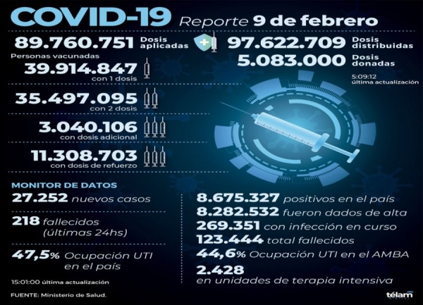 Reportaron 27.252 nuevos contagios de coronavirus en la Argentina