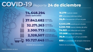 Se registraron 16.279 nuevos contagios de coronavirus en el pa&iacute;s