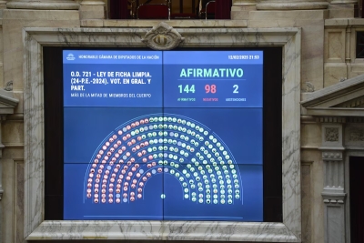 Diputados aprob&oacute; la ley de Ficha Limpia y ahora define el Senado, donde el kirchnerismo buscar&aacute; bloquearla