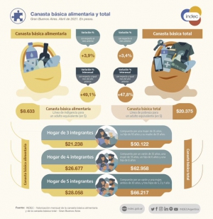 Un grupo familiar necesit&oacute; $ 62.957 para no caer en la pobreza