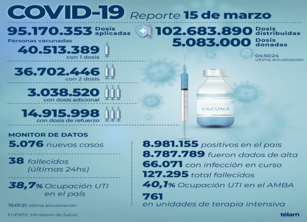 Se registraron 5.076 nuevos contagios de coronavirus en la Argentina