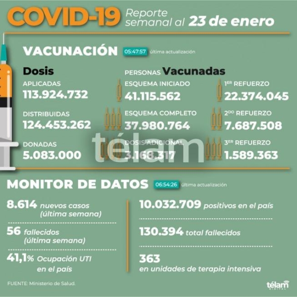 Reportan 56 muertes por coronavirus y 8.614 contagios en todo el pa&iacute;s