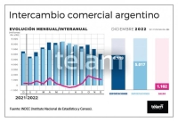 El intercambio comercial de 2022 dej&oacute; un super&aacute;vit de US$ 6.923 millones, inform&oacute; el Indec