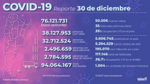 Argentina super&oacute; los 50.000 casos diarios de coronavirus