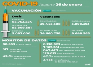 Se registraron 88.503 nuevos contagios de coronavirus en la Argentina