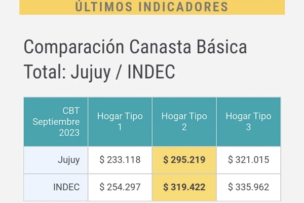 El valor de la canasta b&aacute;sica en Jujuy est&aacute; por debajo de la media nacional