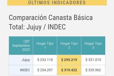 El valor de la canasta b&aacute;sica en Jujuy est&aacute; por debajo de la media nacional