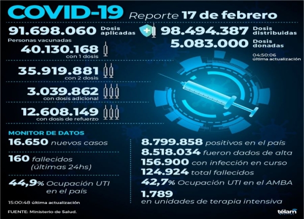 Reportaron 16.650 nuevos contagios de coronavirus en la Argentina