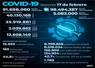 Reportaron 16.650 nuevos contagios de coronavirus en la Argentina