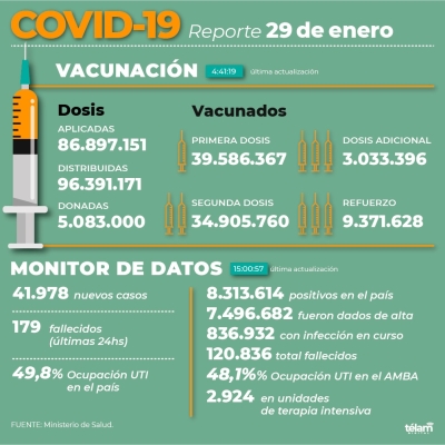 Se reportaron 41.978 nuevos contagios de coronavirus en Argentina