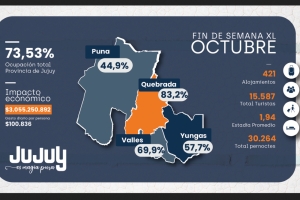 Turismo. M&aacute;s de 15 mil turistas visitaron Jujuy