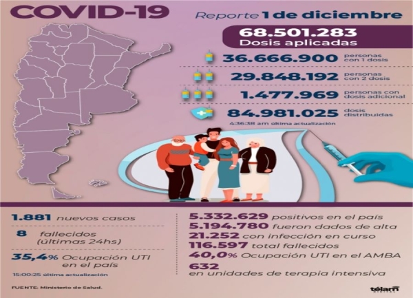 Ocho muertos y 1.881 nuevos contagios de coronavirus