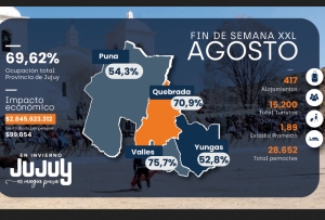 Agosto muestra indicadores que mantienen el crecimiento tur&iacute;stico