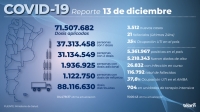 Murieron 21 personas y se reportaron 3.512 nuevos contagios en Argentina
