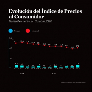 La inflaci&oacute;n subi&oacute; por tercer mes consecutivo y salt&oacute; a 3,8%