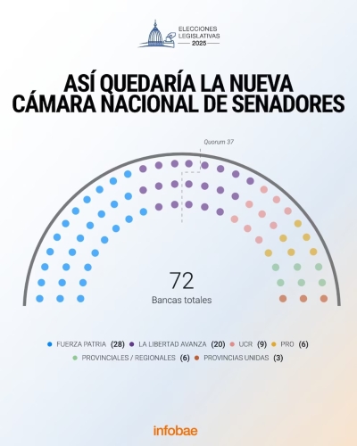 Senado: LLA casi triplica sus bancas, el PJ quebr&oacute; su piso hist&oacute;rico de 30 y los futuros aliados ser&aacute;n clave