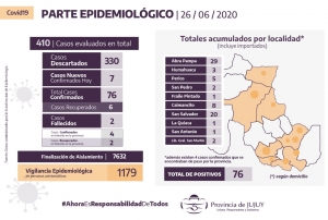 Coronavirus: Jujuy report&oacute; 7 casos positivos y la cifra asciende a 76