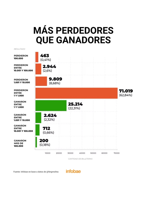 Ganadores y perdedores: los n&uacute;meros de quienes salieron beneficiados por $LIBRA y qui&eacute;nes pagaron el costo