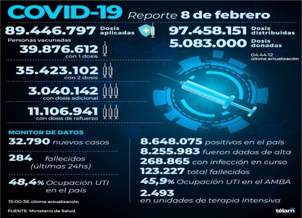 Hubo 32.790 nuevos contagios de coronavirus en la Argentina