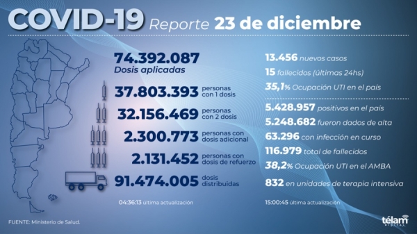 Aumentan los casos de coronavirus: 13.456 nuevos contagios en Argentina
