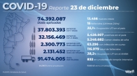 Aumentan los casos de coronavirus: 13.456 nuevos contagios en Argentina