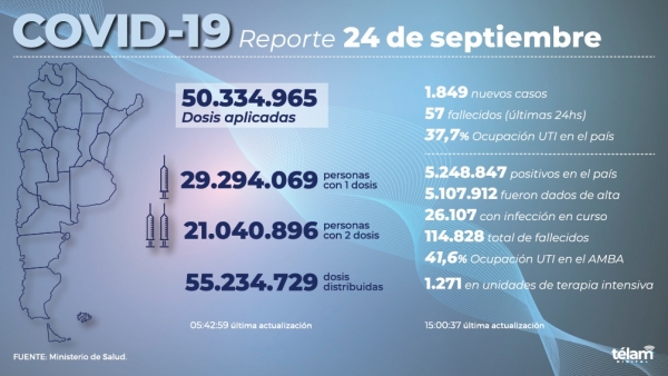 Murieron 57 personas y se registraron 1.849 nuevos contagios de coronavirus en el pa&iacute;s