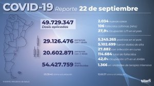 Murieron 106 personas y se registraron 2.034 nuevos contagios