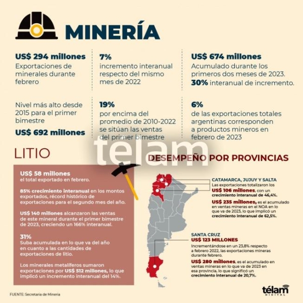 Exportaciones mineras en febrero crecieron 7% interanual impulsadas litio y minerales metal&iacute;feros