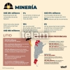 Exportaciones mineras en febrero crecieron 7% interanual impulsadas litio y minerales metal&iacute;feros