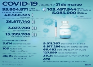Reportan 3.614 nuevos contagios de coronavirus en la Argentina