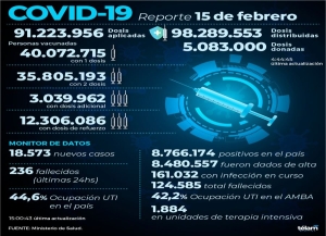 Se reportaron 18.573 nuevos contagios de coronavirus en la Argentina
