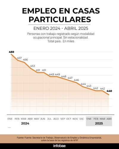 Radiograf&iacute;a del empleo registrado: m&aacute;s aut&oacute;nomos y monotributistas y menos trabajo dom&eacute;stico