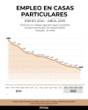 Radiograf&iacute;a del empleo registrado: m&aacute;s aut&oacute;nomos y monotributistas y menos trabajo dom&eacute;stico
