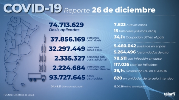 Hubo 15 muertos y 7.623 nuevos contagios de coronavirus en la Argentina
