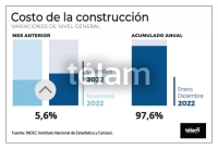 Los precios mayoristas subieron 6,1% en diciembre y 94,8% en el 2022