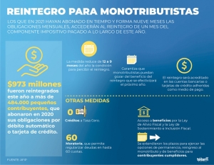 As&iacute; es el beneficio para Monotributistas