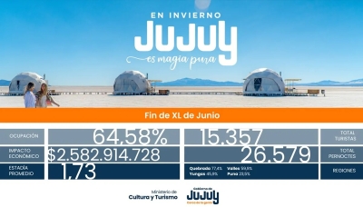 Finde largo: m&aacute;s de 15 mil turistas visitaron la provincia