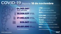 Murieron 29 personas y se registraron 1.755 nuevos contagios de coronavirus en el pa&iacute;s