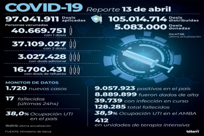 Hubo 1.720 nuevos contagios de coronavirus en la Argentina