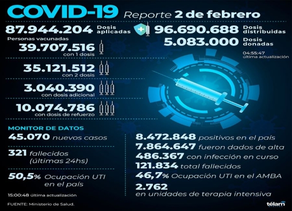 Se registraron 45.070 nuevos contagios de coronavirus en la Argentina