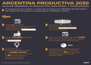 Argentina Productiva 2030, el plan de desarrollo que crear&aacute; dos millones de empleos