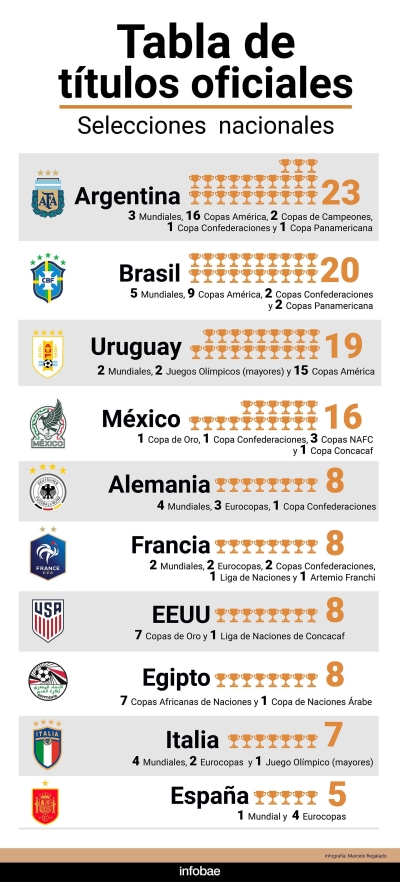 Tras la conquista de Argentina en la Copa Am&eacute;rica, as&iacute; qued&oacute; la tabla hist&oacute;rica de t&iacute;tulos de las selecciones del mundo