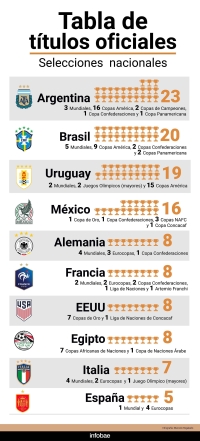 Tras la conquista de Argentina en la Copa América, así quedó la tabla histórica de títulos de las selecciones del mundo