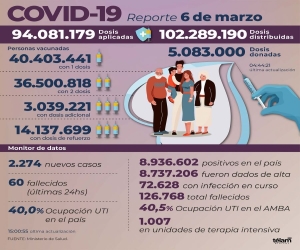 Hubo 60 muertos y 2.274 nuevos contagios de coronavirus en la Argentina