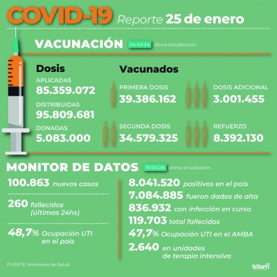 Se registraron 100.863 nuevos contagios de coronavirus en la Argentina